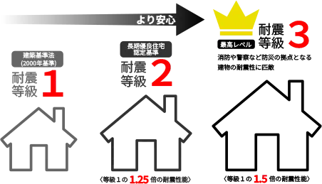 長期優良住宅